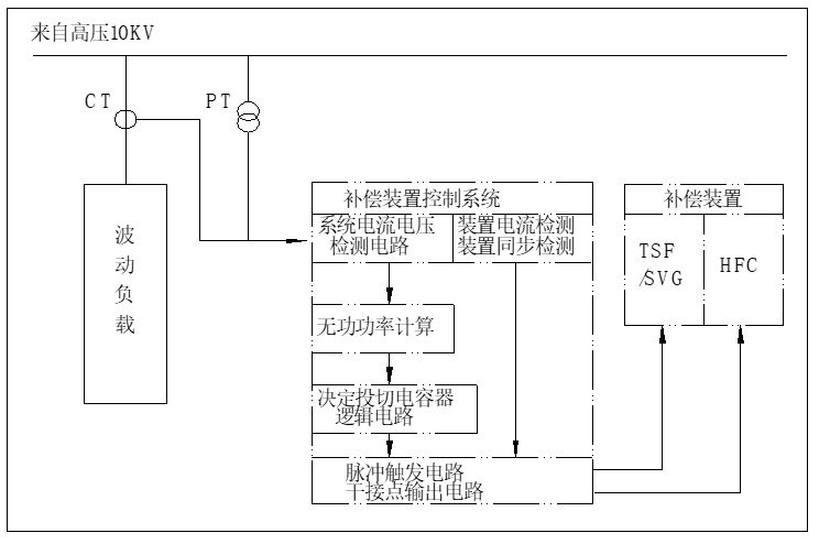 BW-HFC+HTSF_HSVG系列混合型无功补偿装置_系统框图.png