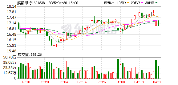 配资网上炒股配资平台 对公业务一路高歌 零售转型仍需努力——细读成都银行年报