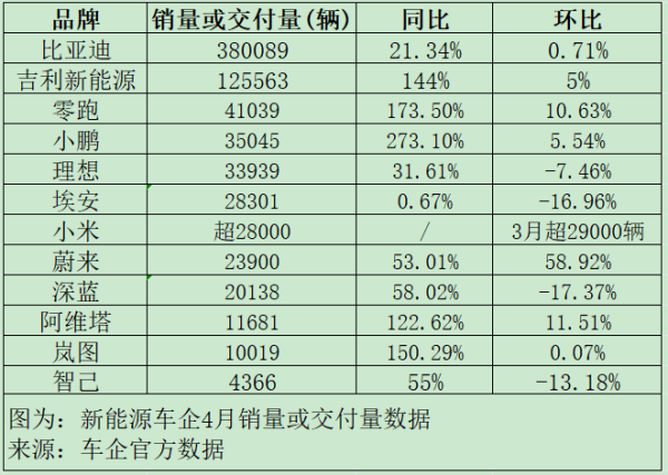 国内股票配资资讯 大洗牌！新能源车数据公布