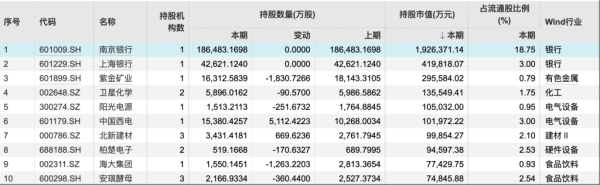 配资公司排名前十 QFII一季度现身超300家公司：持有南京银行市值最高，5家青睐立航科技