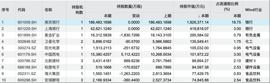 2025年一季度QFII持仓市值前十位