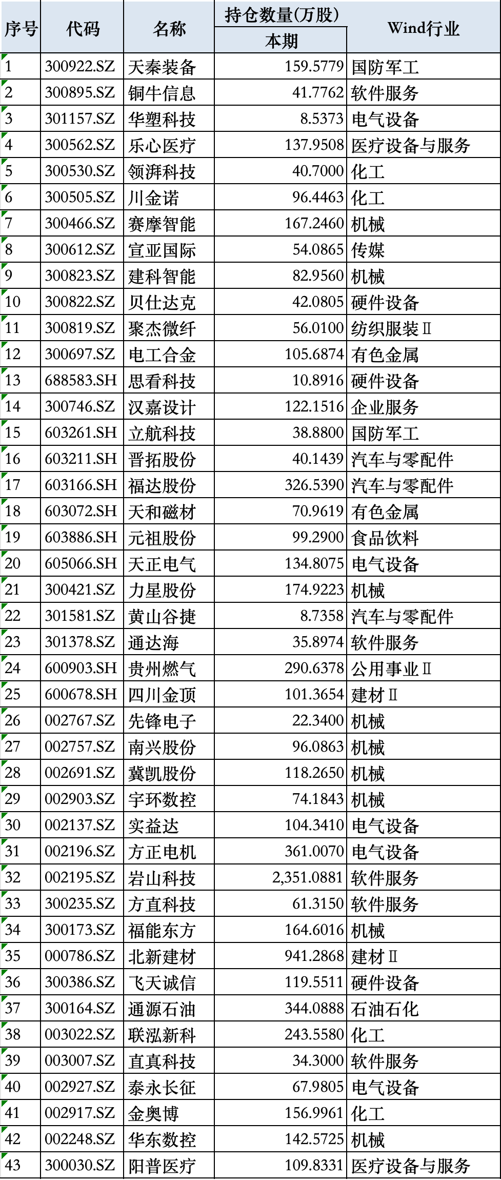 2025年一季度高盛国际新进个股