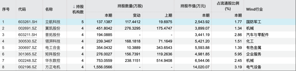 2025年一季度被超4家QFII同时持有的个股