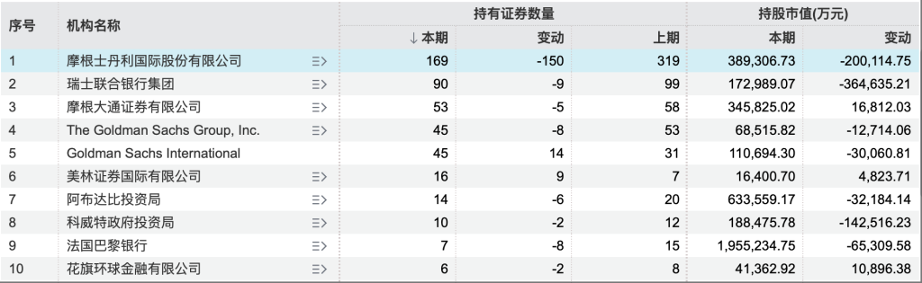 2025年一季报QFII持有证券数量前十位