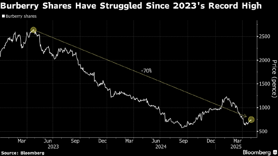 炒股配资平台选 花旗17年来首次给予Burberry买入评级